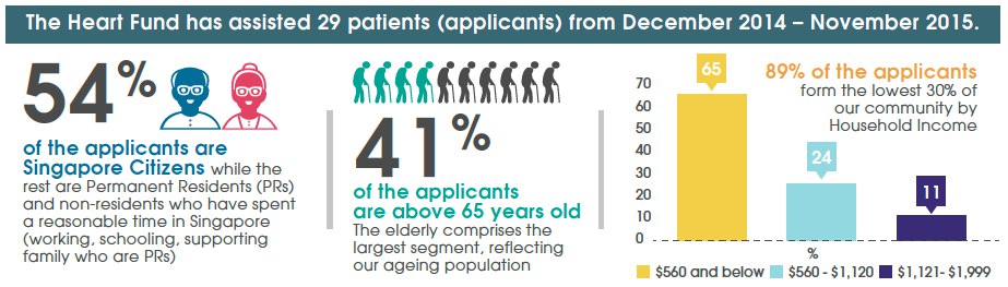 Infographic of The Heart Fund assistance